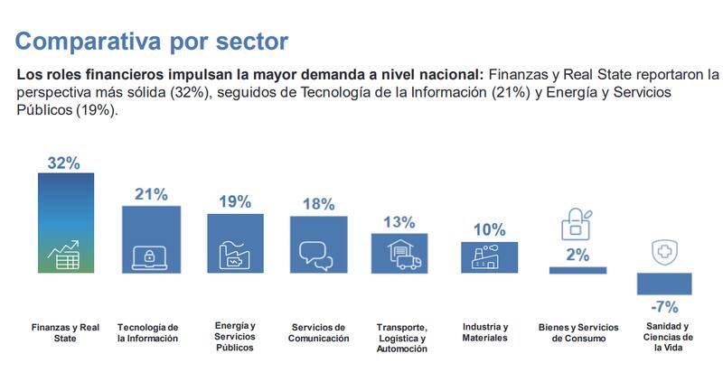 Comparación sectorial consignada en la última encuesta de Expectativa de Empleo hecho por ManpowerGroup.