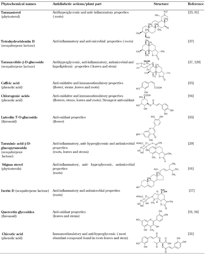 Nombres y estructuras de los componentes del diente de león con acciones antidiabéticas. Fuente: NIH.