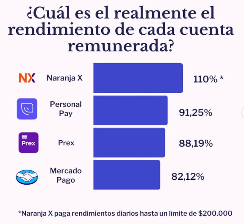 Billeteras virtuales: los rendimientos cayeron tras la baja de tasas de los plazos fijos.