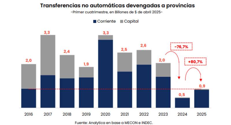 Gráfico "Transferencias no automáticas devengadas a provincias" de la consultora Analytica.