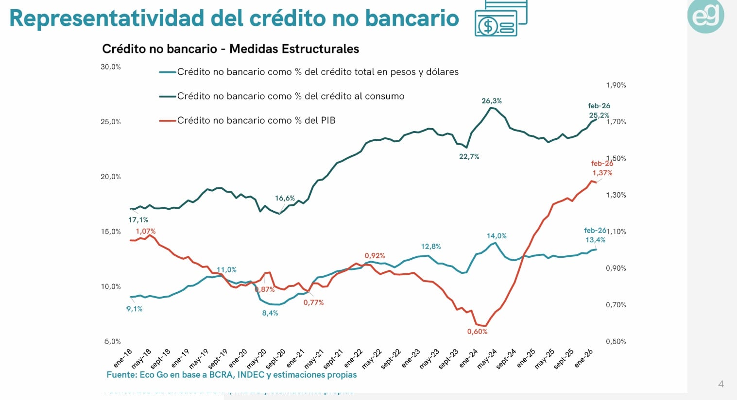 El crédito no bancario cayó en febrero, pero aumentó la morosidad: cuánta plata deben los argentinos a esta altura