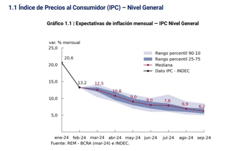 Según el REM, la inflación de marzo 2024 se ubicó en 12,5%