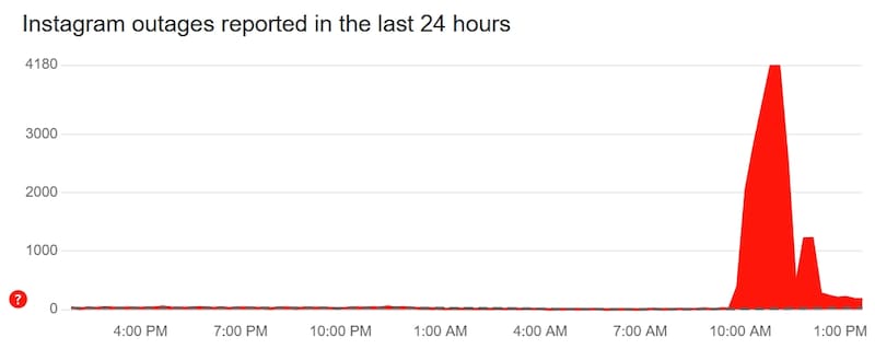 Los reportes de fallas en Instagram se dispararon en la mañana de este martes, según el portal DownDetector.