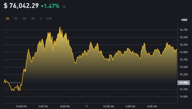 El precio de Bitcoin se disparó tras confirmarse la baja de tasas de interés de la Fed.