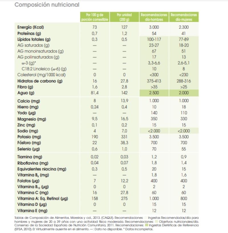Tabla nutricional del Caqui. Fuente: Ministerio de Agricultura, Pesca y Alimentación de España.