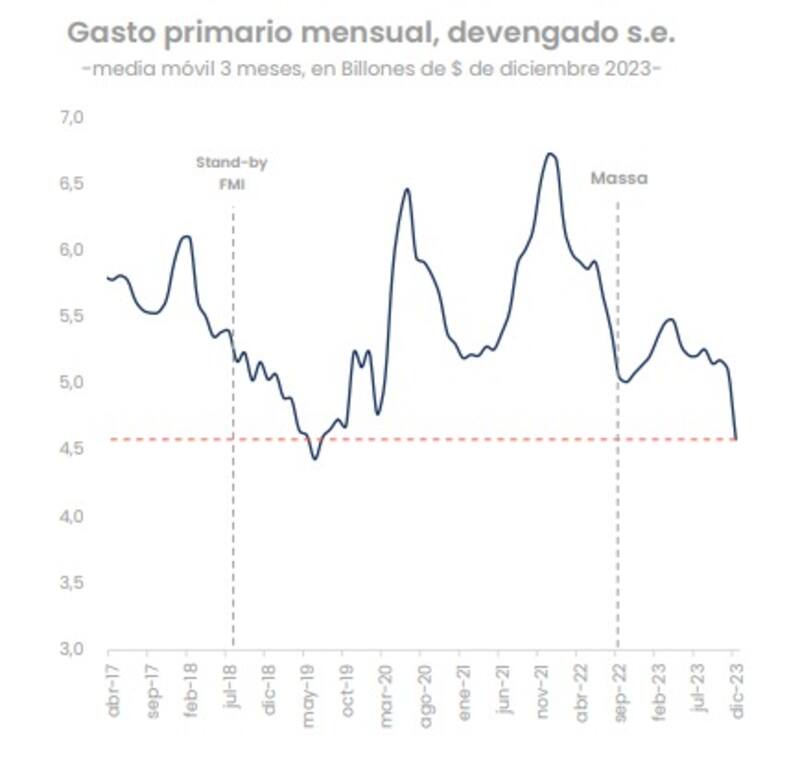 Evolución del gasto primario mensual en los últimos 6 años. Fuente: Analytica