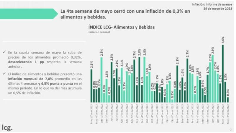 La inflación de alimentos promedia 7,8% mensual en mayo, según LCG.