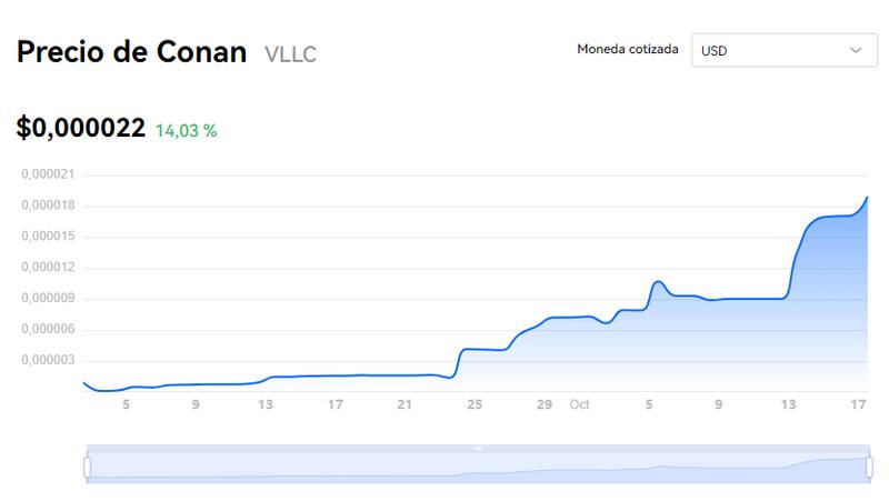 Cotización de ConanToken hoy 18 de octubre. Fuente: OKX.