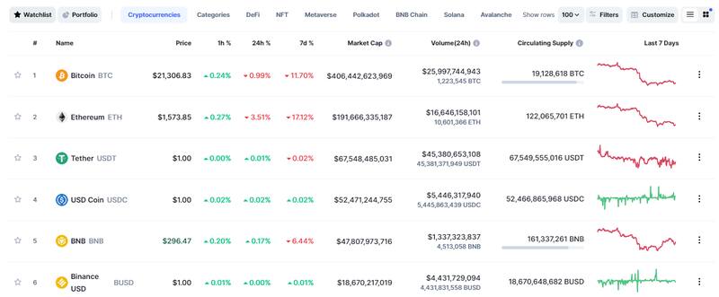 Fuente: CoinMarketcap