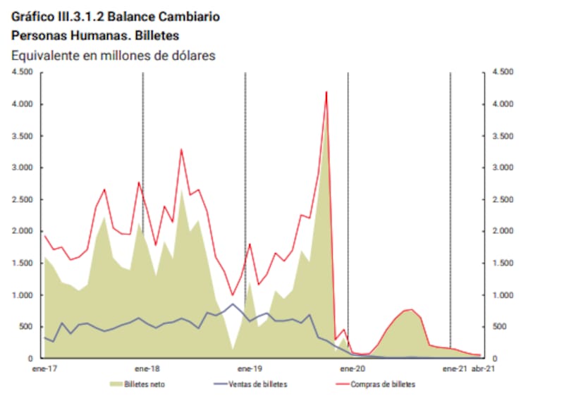 La cantidad de personas que adquiere dólar ahorro cae mes a mes