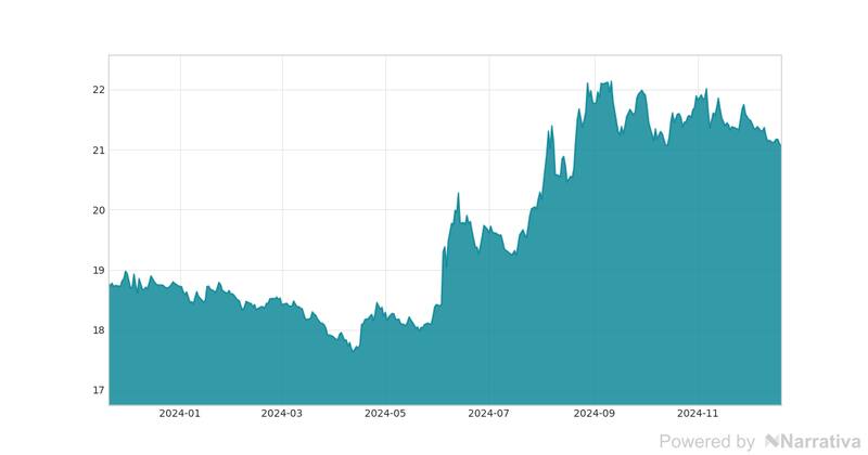La variación de euro en la última semana.