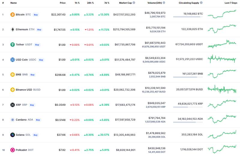 Así abrió el mercado de las criptomonedas.