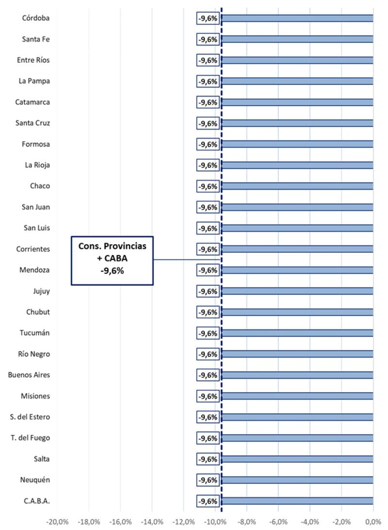 Gráfico extraído del informe del Instituto Argentino de Análisis Fiscal (IARAF). "Gráfico 2. Transferencias automáticas a provincias + CABA por coparticipación. Por jurisdicción. Tasa de variación % interanual real enero 2024".