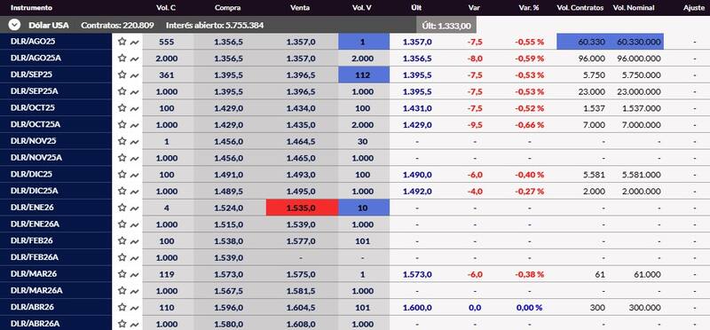 El mercado de futuros de A3 negocia este miércoles contratos de dólar a $ 1577 para febrero del 2026