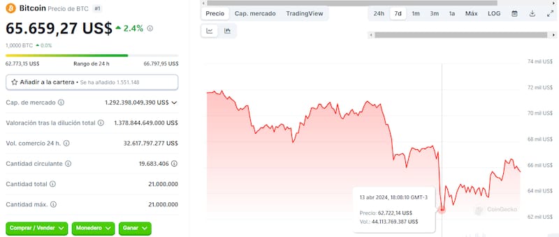 Movimientos del precio de Bitcoin en los últimos 7 días. Fuente: Coingecko.