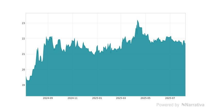 La variación del Euro en la última semana.