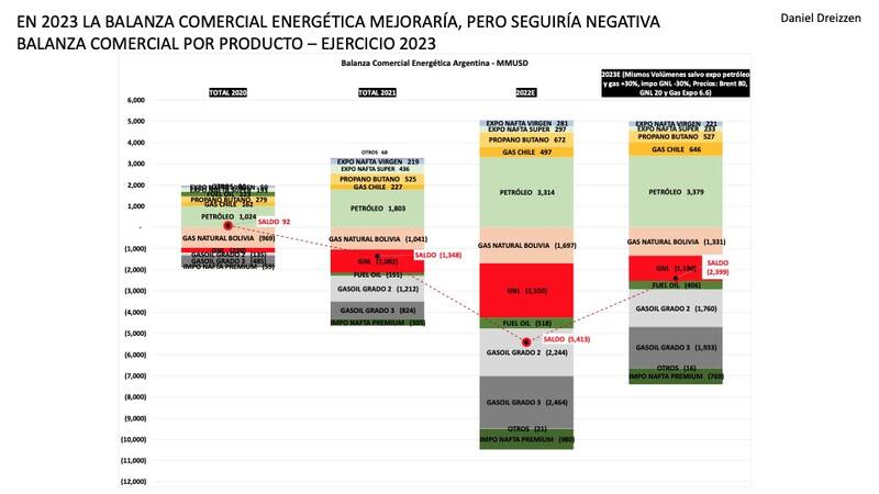 El saldo negativo de la balanza comercial energética caería con fuerza, según Ecolatina.