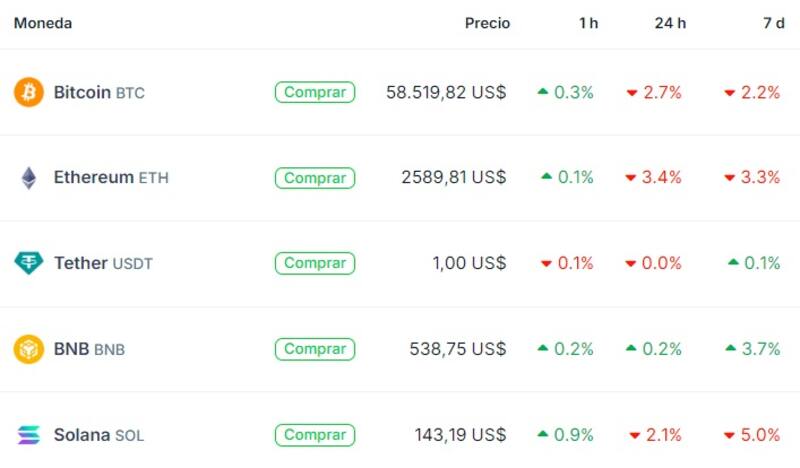 Cotización de Bitcoin y otras criptomonedas, según "Coingecko"