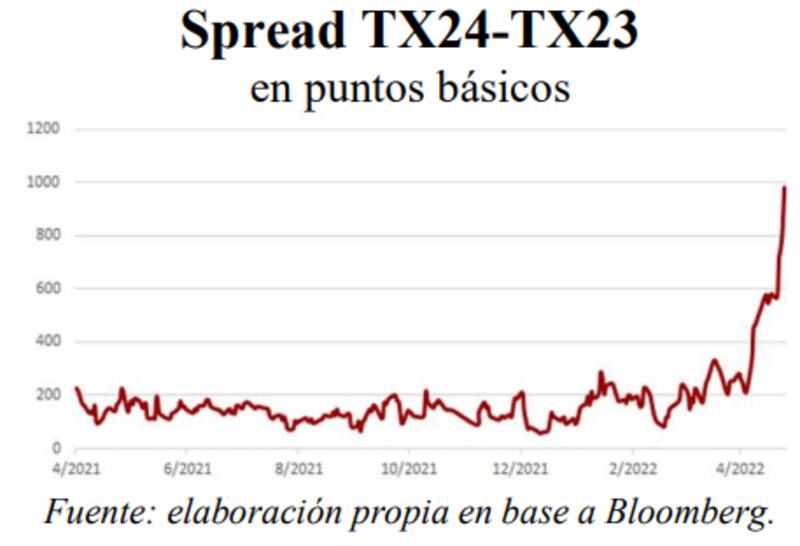 El spread entre los bonos a 2023 y 2024 se amplió en estas últimas semanas. Fuente: Delphos.