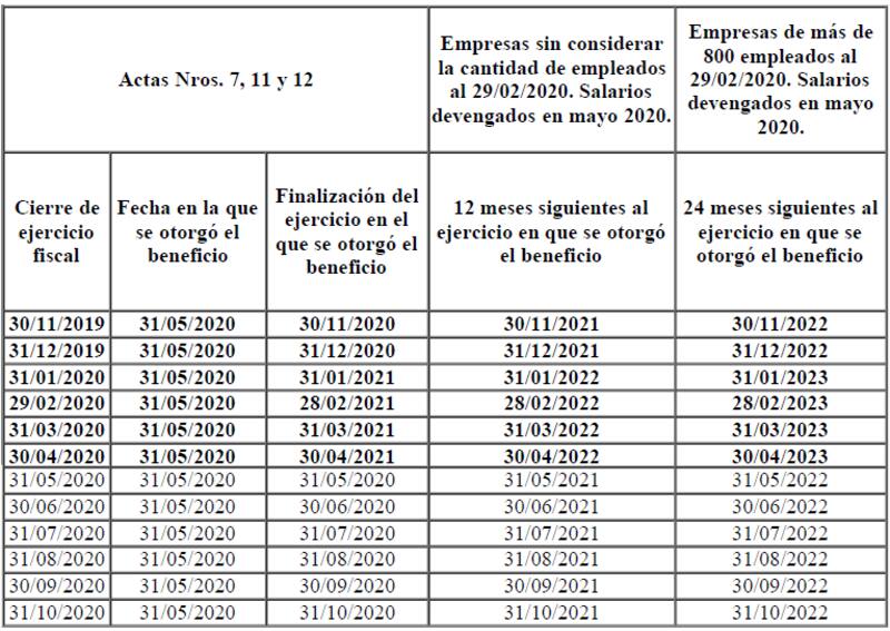 Duración de las restricciones para las empresas beneficiarias del ATP desde mayo. Fuente: AFIP