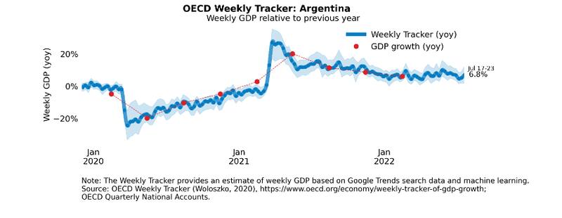 El indicador en tiempo real de actividad de la OCDE da indicios de contracción en julio, según Ecolatina.