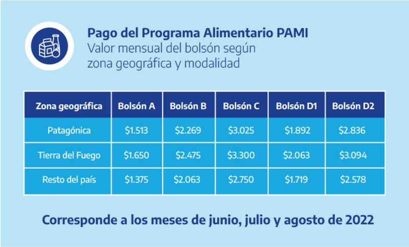 Los valores del bono alimentario varía según la zona.