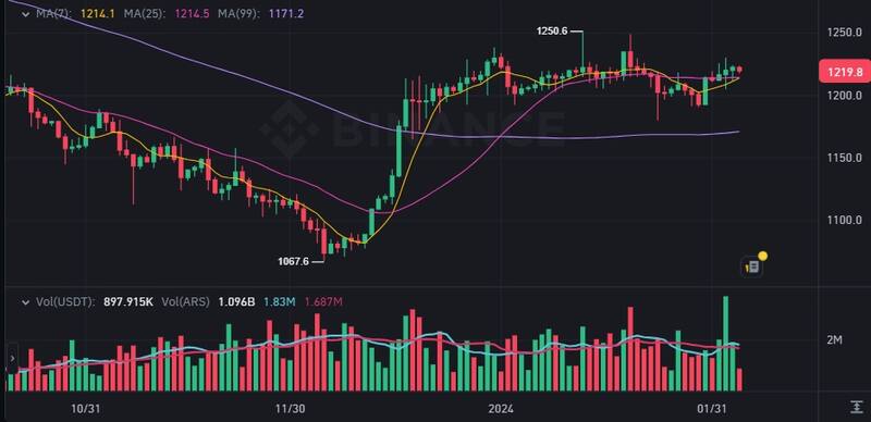 El precio del dólar cripto USDT en Binance este miércoles 5 de febrero.