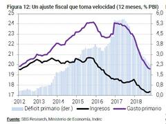 Cronista Charts: por qué el gobierno no lograría equilibrio fiscal en 2019