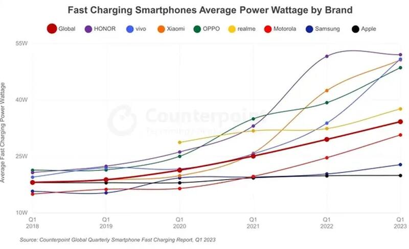 Las marcas de celulares con carga más rápida. Fuente: Counterpoint Research.