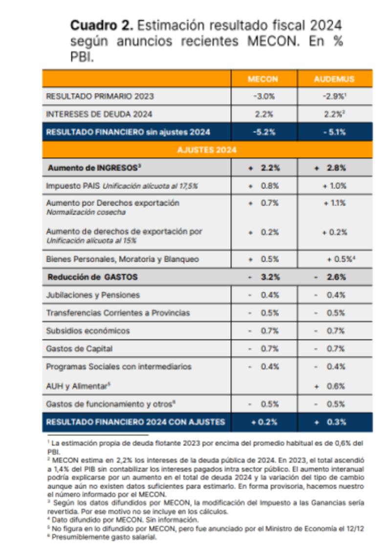 Para Audemus, la firma de Kulfas, habrá más presión fiscal que ajuste del gasto.