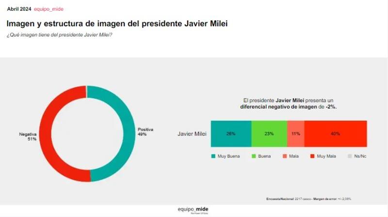 La imagen de Javier Milei. (Equipo Mide)
