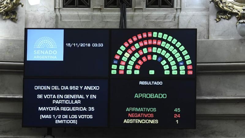 El Presupuesto fue aprobado a la madrugada con una mayoría sólida de 45 votos a favor