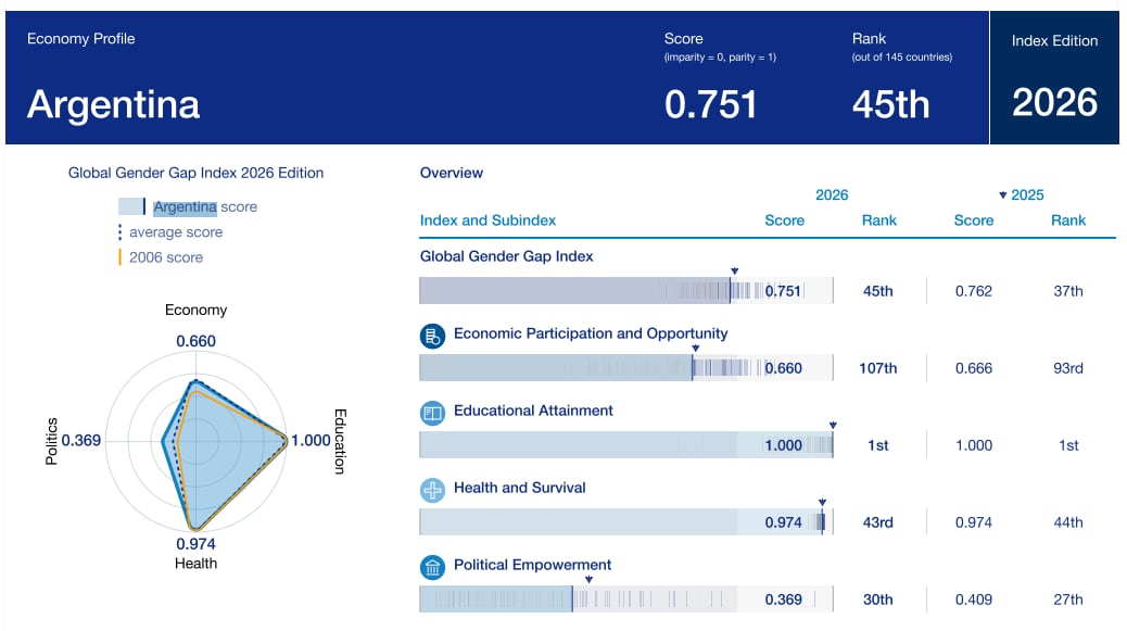 El Gender Gap Global Index elaborado por el World Economic Forum