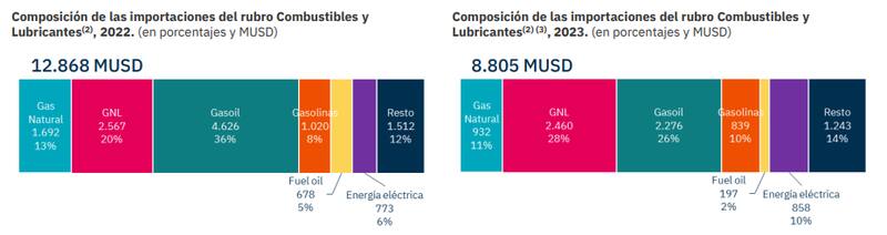 Las importaciones caerían en más de u$s 4000 millones, sobre todo por menores compras de gasoil.