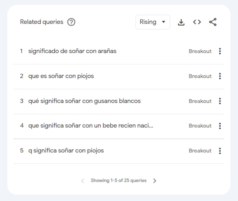 En Google Trends, "Ruptura" (Breakout) significa que el crecimiento de la búsqueda fue tan grande que no puede calcularse con precisión con la escala del 0 al 100, indicando un aumento explosivo y repentino.