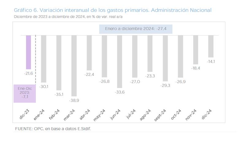 Variación interanual del gasto primario. (OPC)