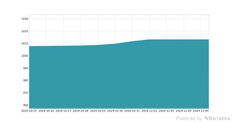 La variación del dólar en la última semana.