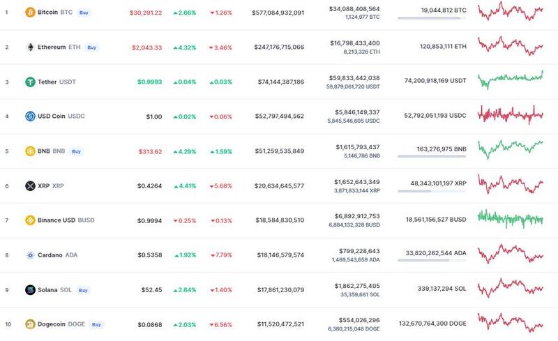 Así abrió el mercado de las criptomonedas.