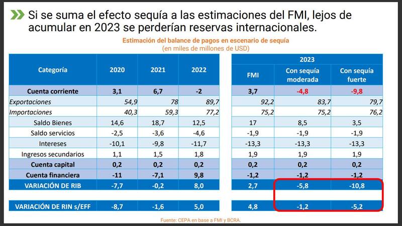 Según el escenario que presente el campo, se anticipa una pérdida de reservas de entre 1,2 y 5 mil millones de dólares para 2023