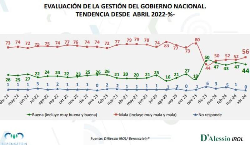 La evaluación negativa sobre la gestión Milei creció en el último mes.