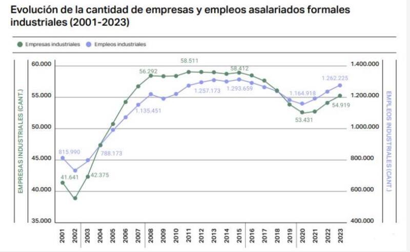 Empresas y empleos formales industriales