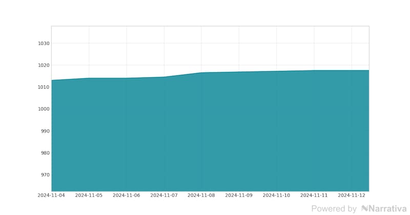 La variación del dólar en la última semana.