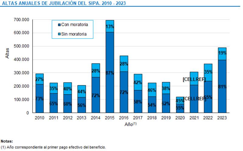 Fuente: Sistema previsional Contributivo - Pasivos