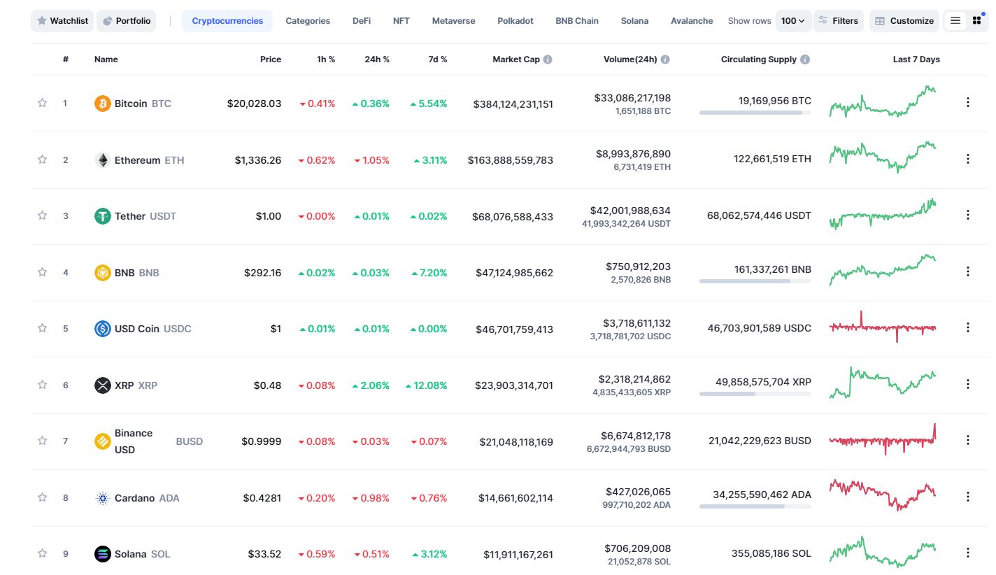 Bitcoin y las cripto vuelven a cotizar encima del millón de millones de  dólares: cuáles subieron más