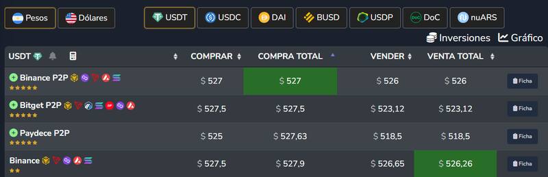 Fuente: Criptoya.com