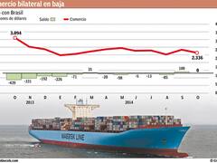 El comercio con Brasil acumula caída de 22% con fuerte baja de las importaciones