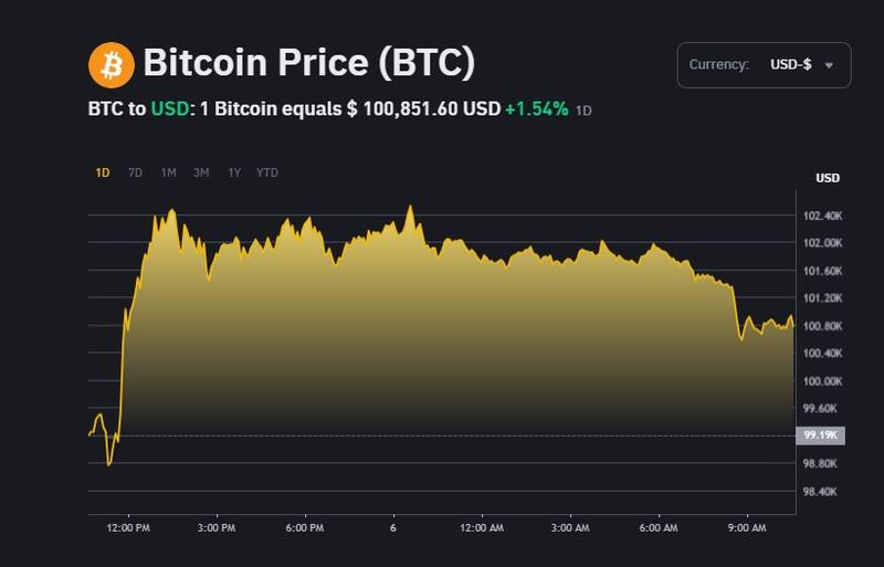 Precio de Bitcoin, según la plataforma Binance