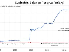 Cronista Charts: reducción de hoja de balance de la Fed golpea a los emergentes