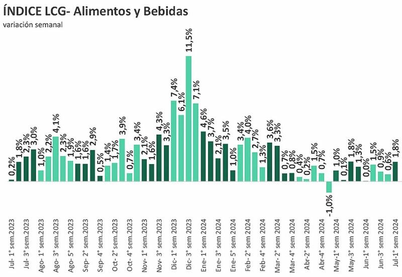 Evolución de la inflación semanal de alimentos y bebidas, según LCG.