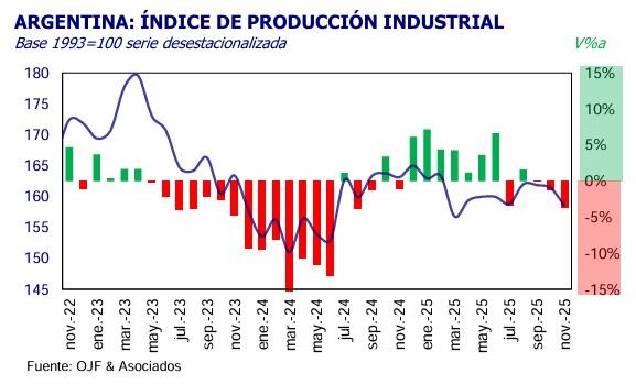 El Índice de Producción Industrial elaborado por la consultora Orlando J. Ferreres & Asociados.